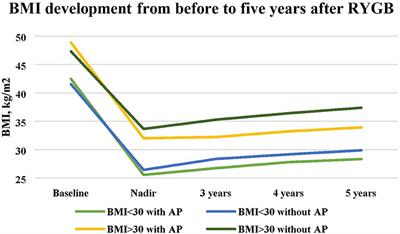 The Impact of Post-bariatric Abdominoplasty on Secondary Weight Regain After Roux-en-Y Gastric Bypass